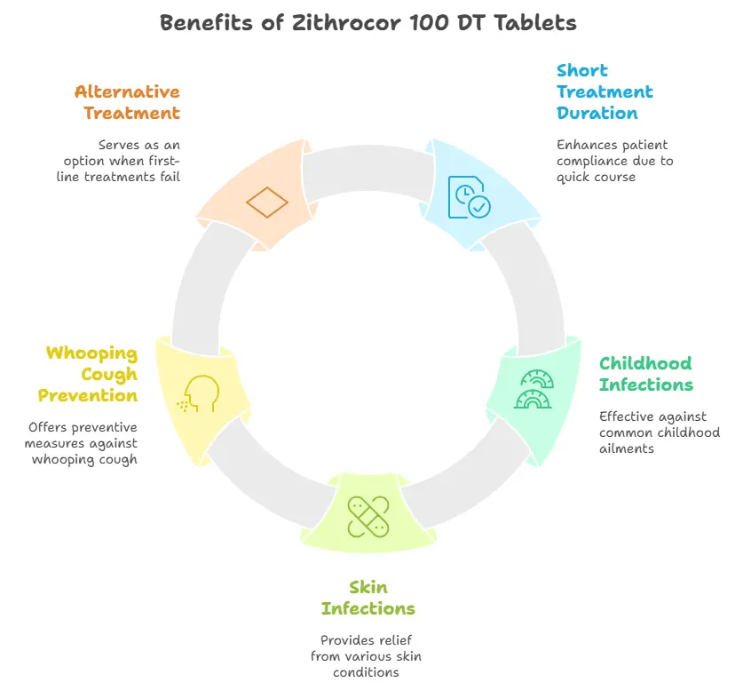 Benefits of Zithrocor 100 DT Tablets