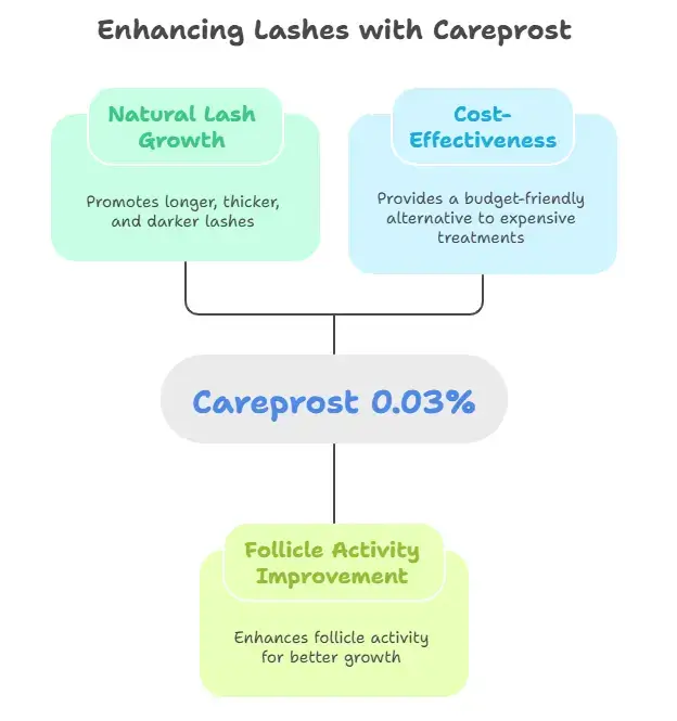 Cosmetic Benefits of Careprost 0.03 - Specialitymedz