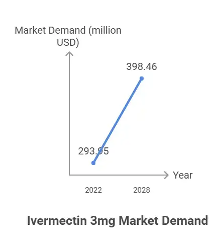 Ivermectin 3mg Market Demand