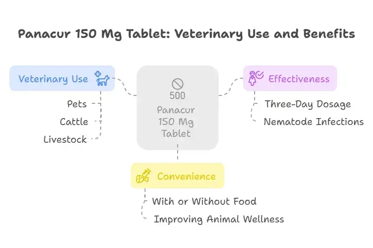 Panacur 150 Mg Tablet Veterinary Use and Benefits