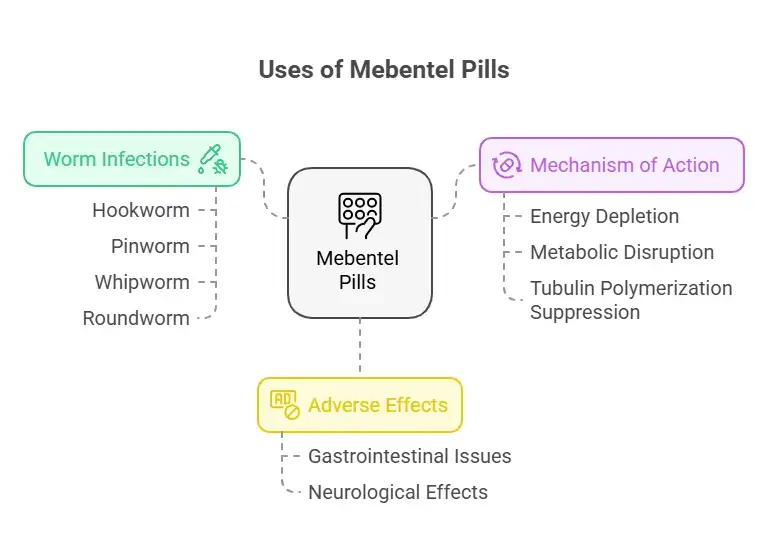 Uses of Mebentel Pills