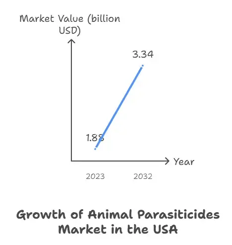 animal parasiticides market in the USA