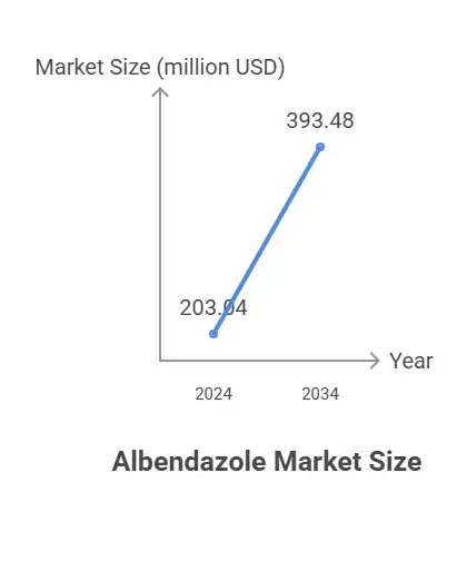 Albendazole Market Analysis