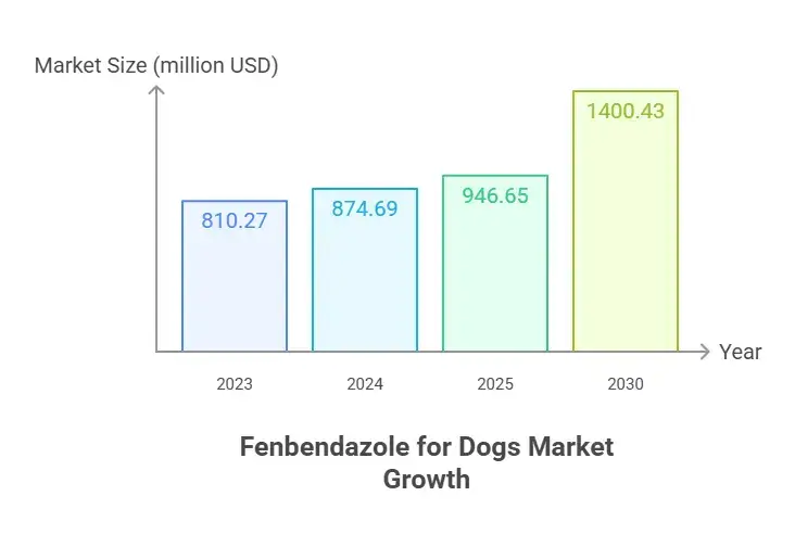 Fenbendazole for Dogs Market Analysis