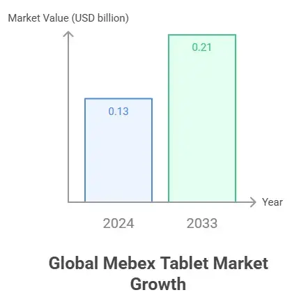 Global Demand for Mebex Tablets