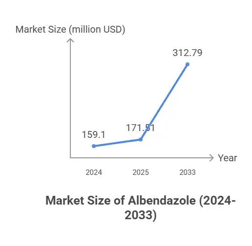 Market Size of Albendazole (2024-2033)