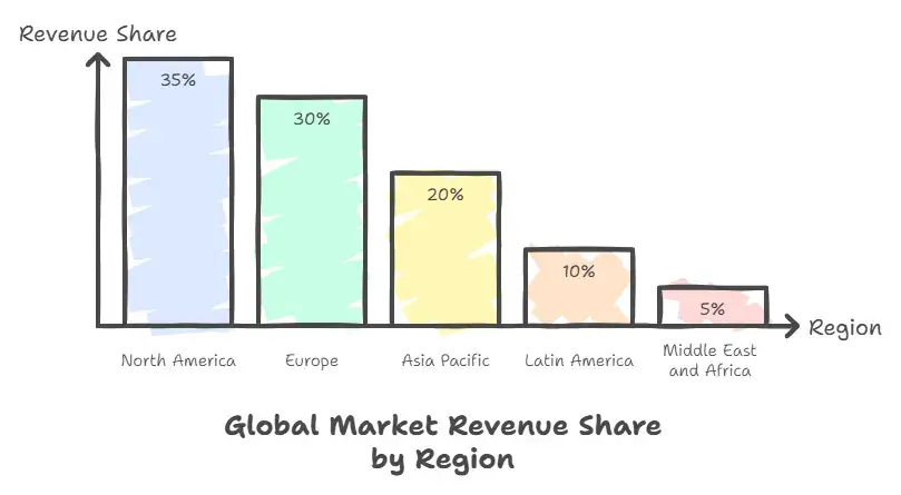 Global Market by region 