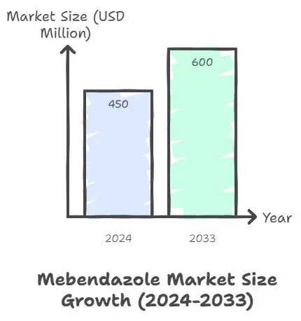 Global Mebendazole Market Size