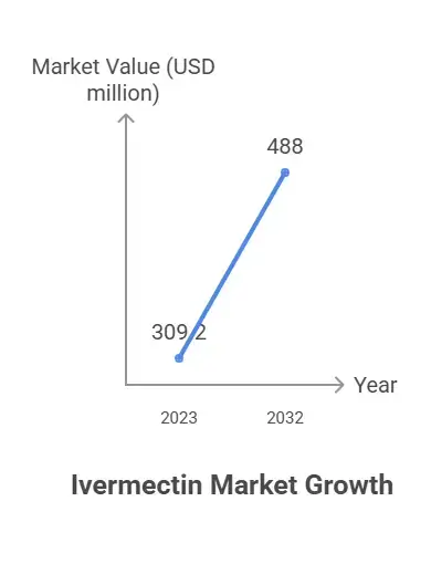 Global market demand of ivemectin tablets