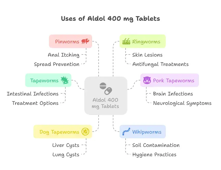 Uses of Aldol 400 mg tablets