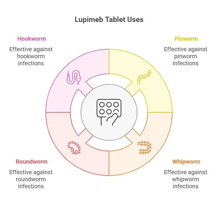 Lupimeb Tablet Uses