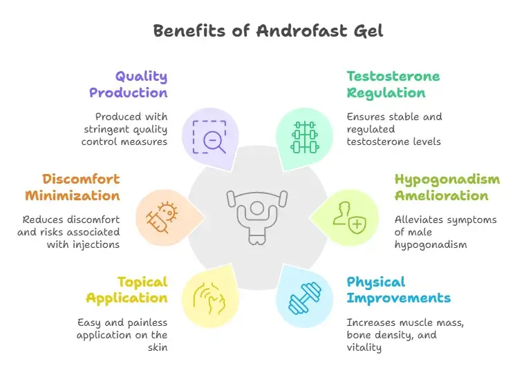 Benefits of Using Androfast Gel - Specialitymedz