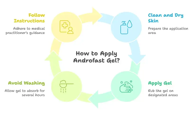 How to Apply Androfast Gel?