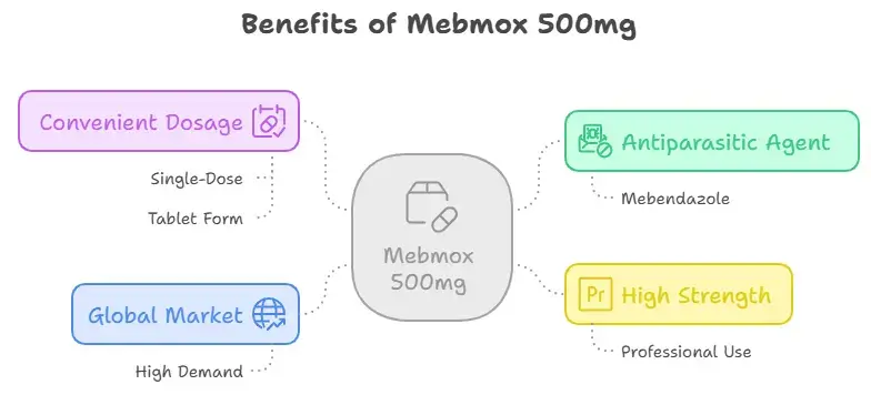 Benefits of Mebmox 500mg 