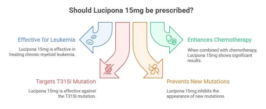 Benefits of taking Lucipona 15 mg - Specialitymedz
