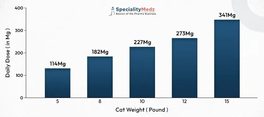 Fenbendazole Dosage Chart for Cats - Specialitymedz